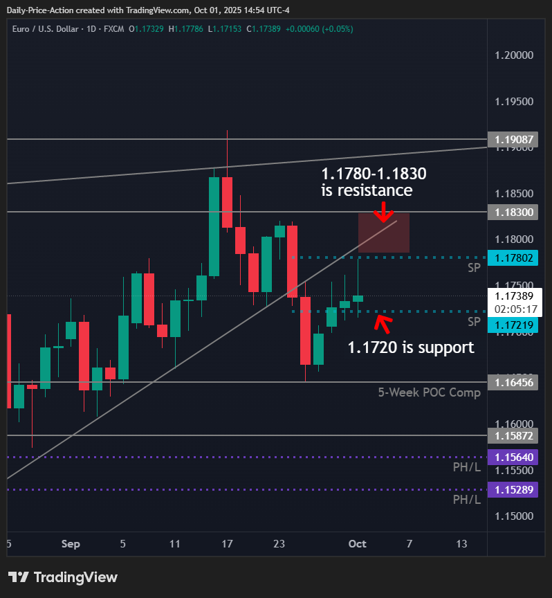 EURUSD: All Eyes On One Critical Test Into NFP 1 EURUSD daily time frame with 1.1720 support and 1.1780-1`.1830 resistance