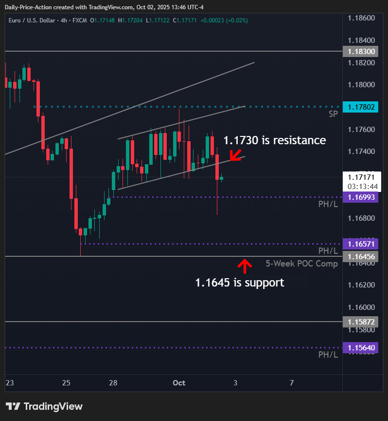 EURUSD daily chart highlighting resistance at 1.1730 and support near 1.1645 as the pair breaks below the February trend line.