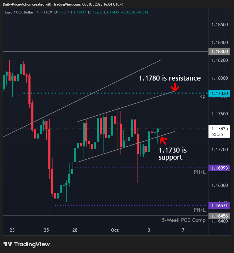 EURUSD 4h chart with1.1730 support and 1.1780 resistance