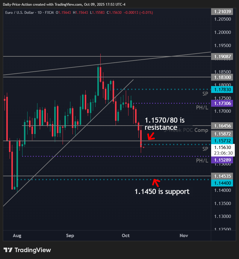 EURUSD Fails at 1.1580, DXY Eyes 100.00 1 EUR/USD daily chart showing support near 1.1450 and resistance around 1.1570–1.1580, with the pair trading below key horizontal levels after a recent breakdown.