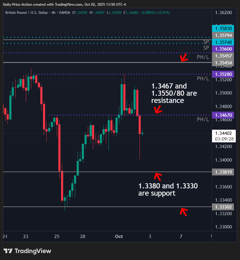 GBPUSD chart displaying support at 1.3380 and 1.3330 with resistance levels at 1.3467 and 1.3560–1.3580 range.