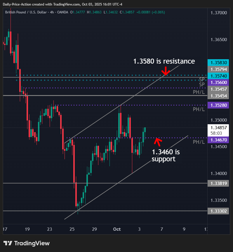 GBPUSD 4h chart with 1.3460 support and 1.3580 resistance