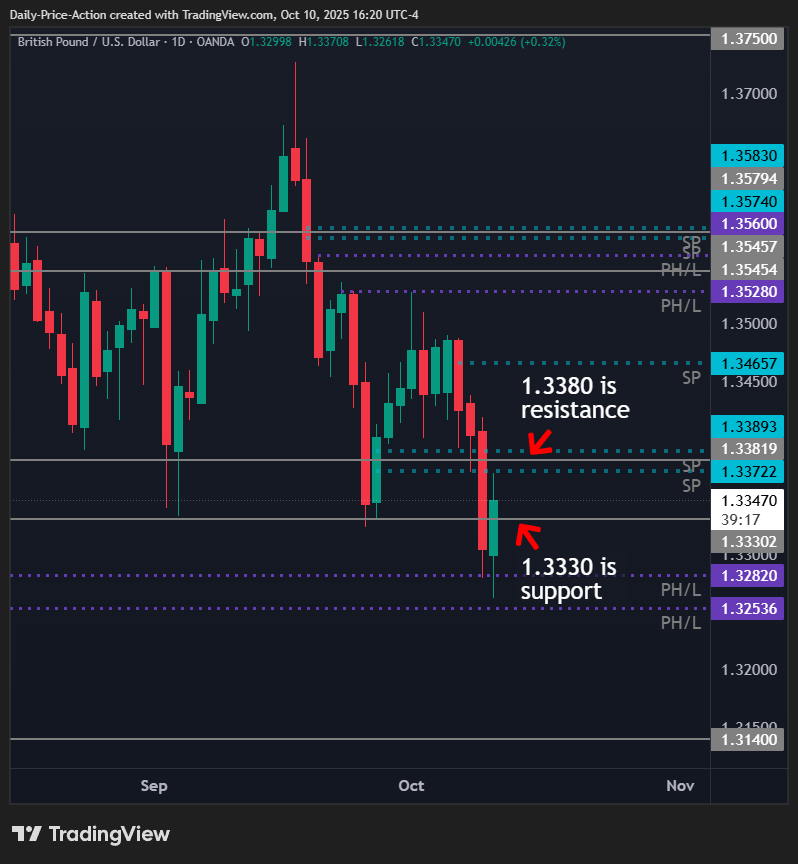 Daily chart showing GBPUSD recovering slightly from the 1.3330 support area.
1.3380 is noted as immediate resistance within a broader downtrend structure.