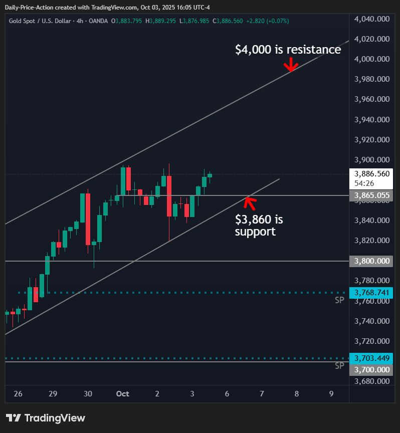 XAUUSD 4h chart with $3,860 support and $4,000 resistance