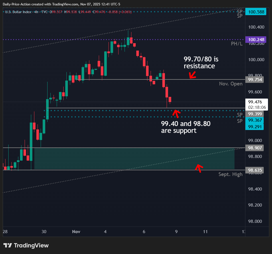 DXY 4h time frame with 99.40 and 98.80 support with 99.70 resistance