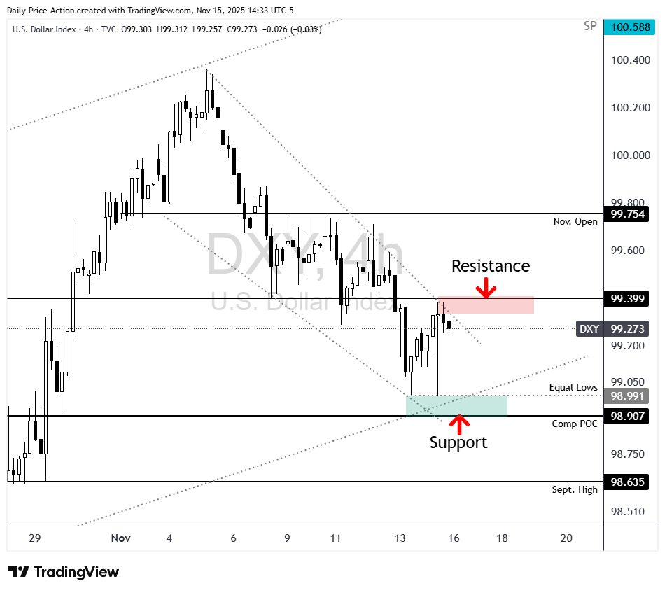 DXY 4h chart with 98.90 support and 99.40 resistance