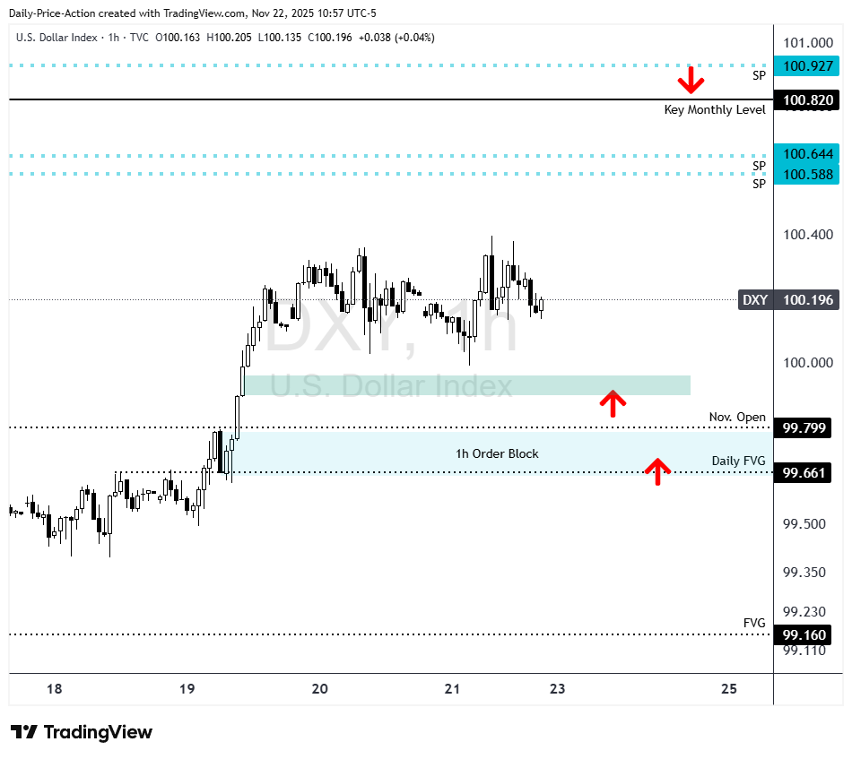 Weekly Forex Forecast For DXY, EURUSD, GBPUSD, USDCAD, and XAUUSD (November 24-28, 2025) 1 US dollar DXY support and resistance levels
