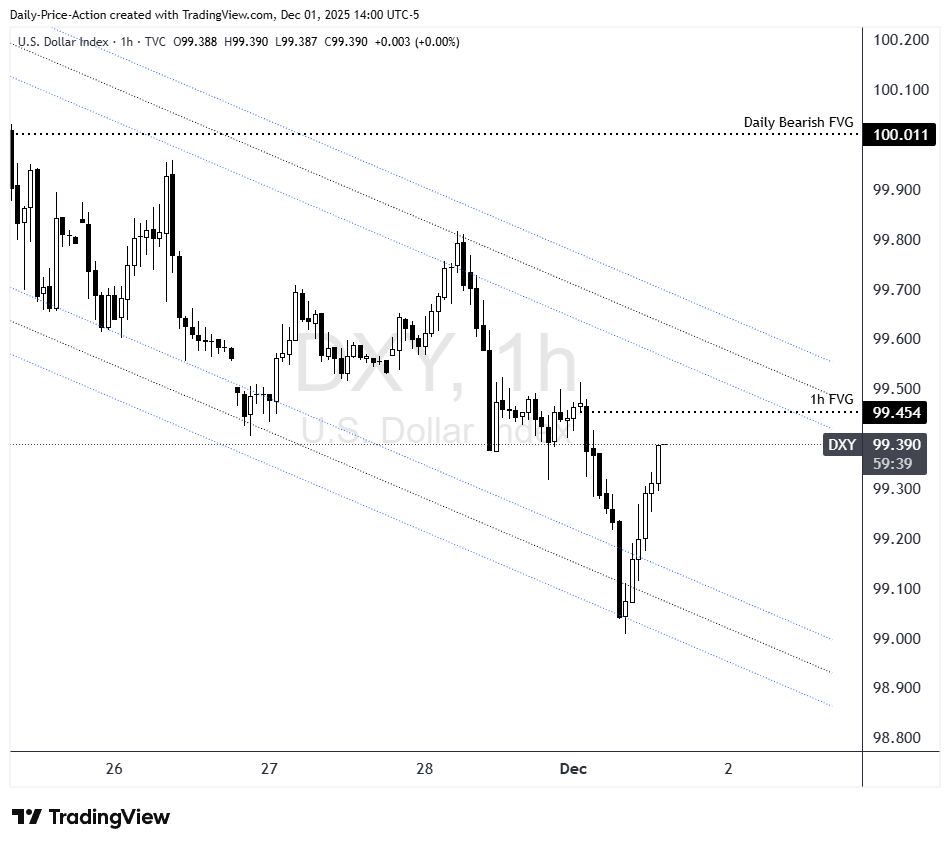 DXY 1h time frame with a 1h FVG