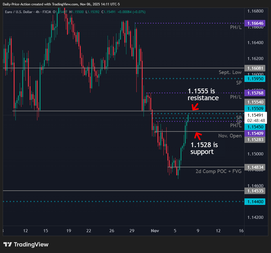 EURUSD: Simple Way to Confirm a Trend Change 1 EURUSD 4h time frame with 1.1555 resistance and 1.1528 support