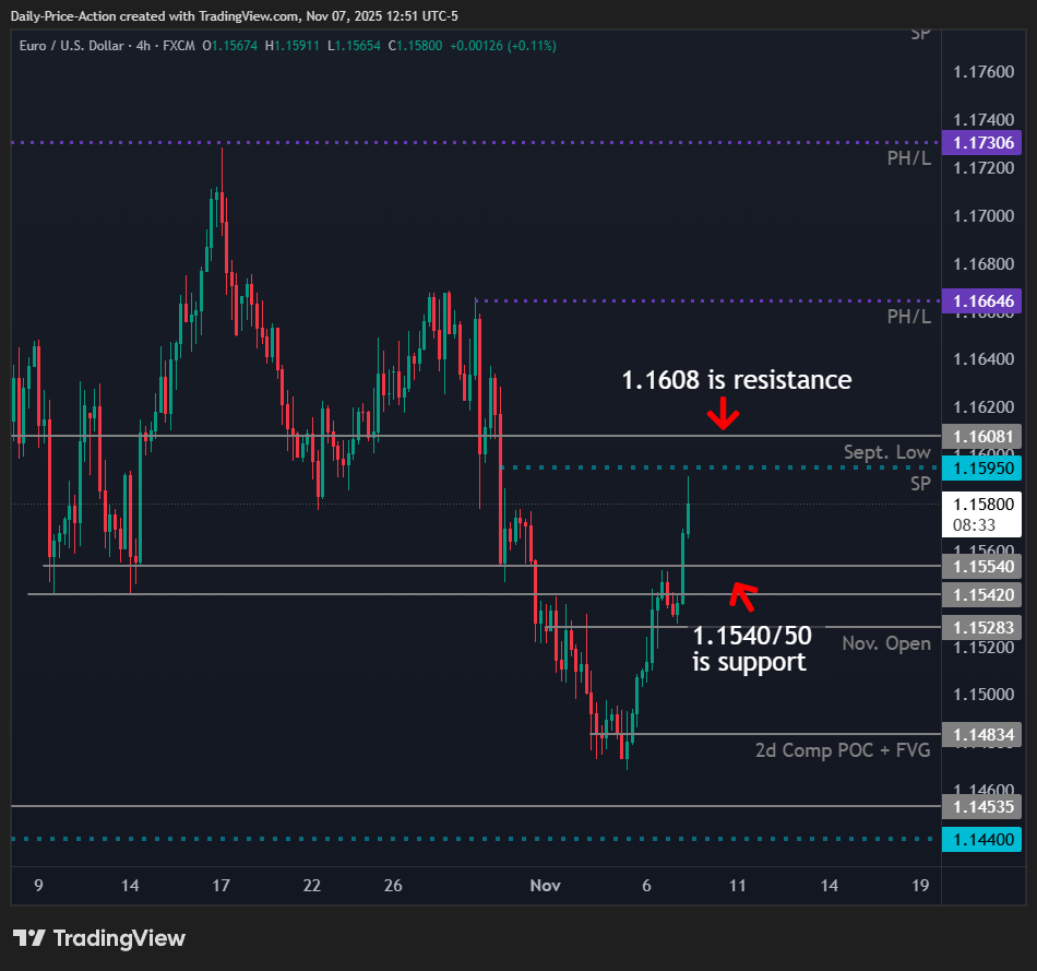 EURUSD 4h chart with 1.1540 support and 1.1608 resistance