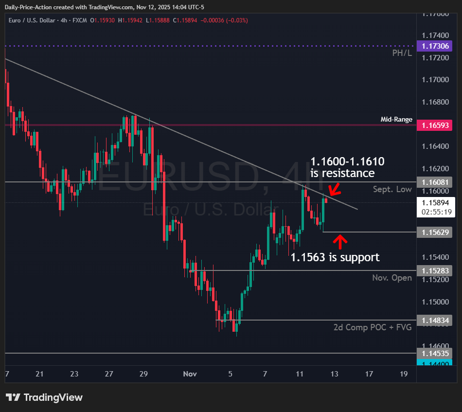 EURUSD: Watch 1.1600 for the Next Big Move 1 EURUSD 4h chart with 1.1563 support and 1.1600 resistance