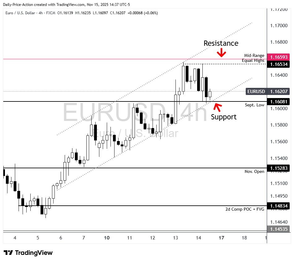 EURUSD 4h chart with 1.1600 support and 1.1660 resistance
