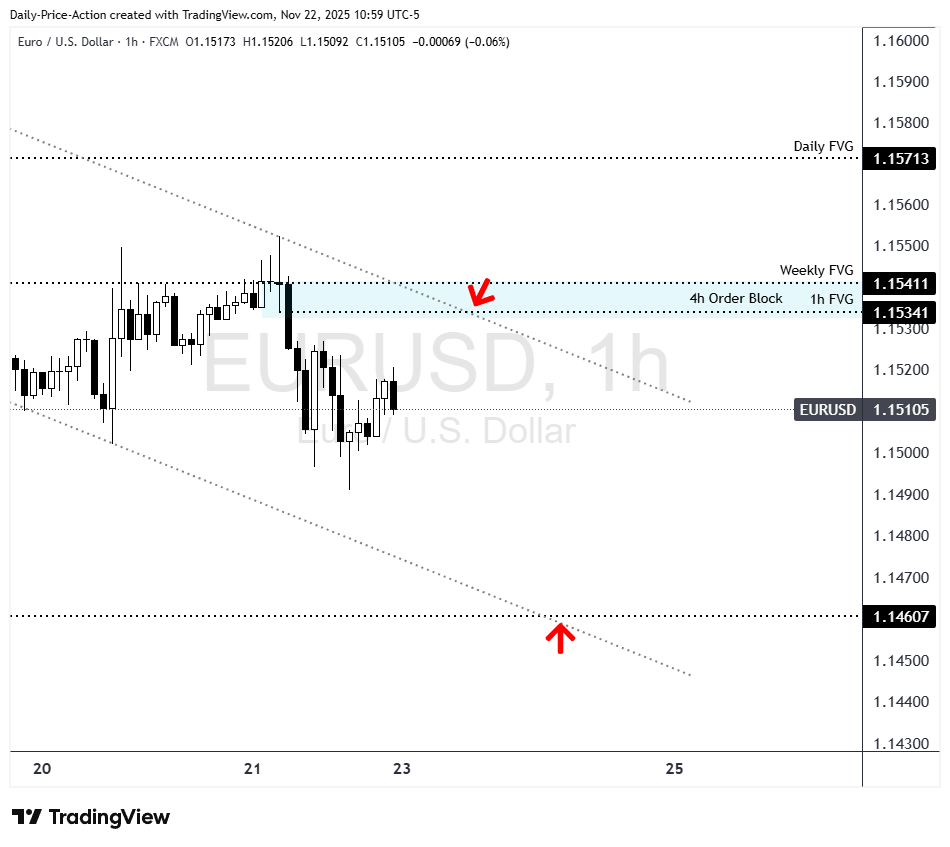 Weekly Forex Forecast For DXY, EURUSD, GBPUSD, USDCAD, and XAUUSD (November 24-28, 2025) 2 EURUSD resistance near 1.1530/40 and support at 1.1460