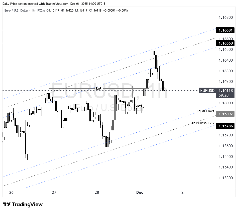 EURUSD 1h chart with bullish break of structure and area of interest