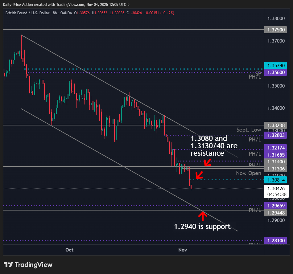 GBPUSD 8h chart with 1.2940 support and 1.3080 and 1.3130/40 as resistance.