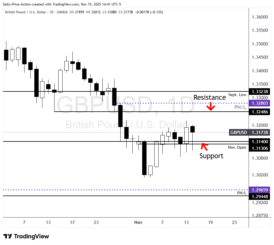 GBPUSD daily chart with 1.3130 support and 1.3250 resistance