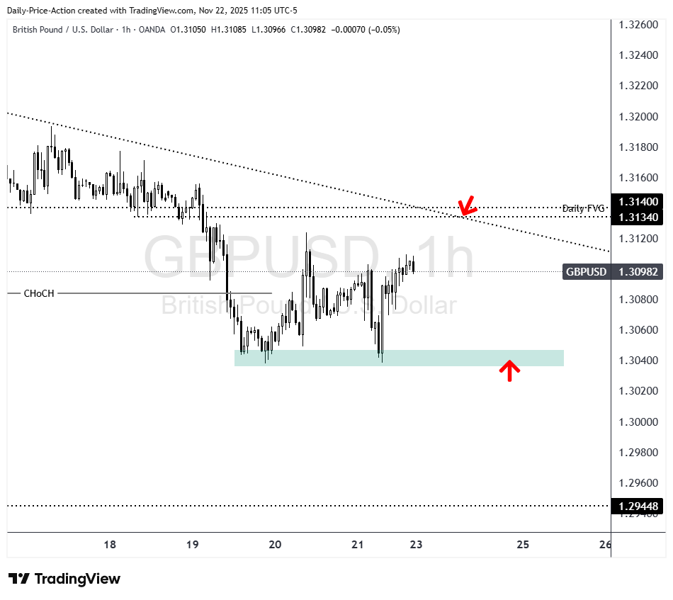 Weekly Forex Forecast For DXY, EURUSD, GBPUSD, USDCAD, and XAUUSD (November 24-28, 2025) 3 GBPUSD 1h chart with 1.3130/40 resistance and 1.3040 support