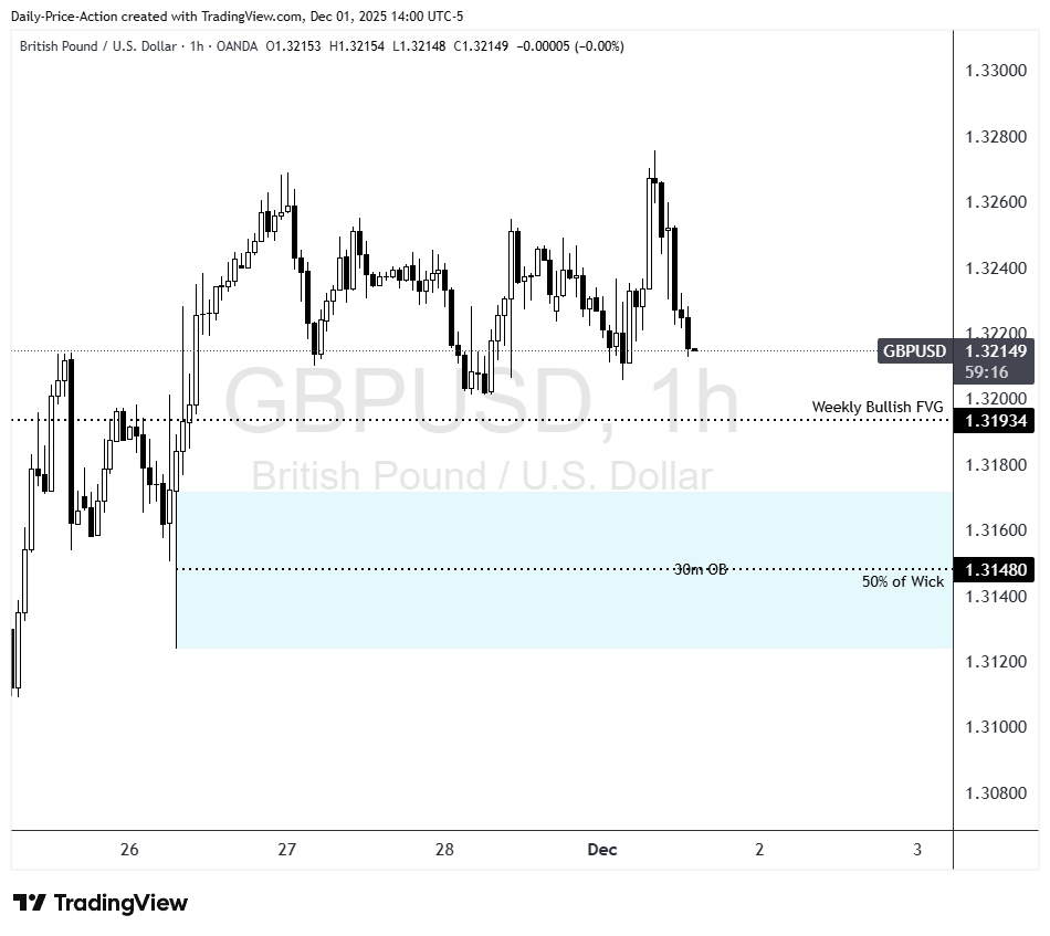 GBPUSD unmitigated weekly bullish FVG and sell-side area of interest