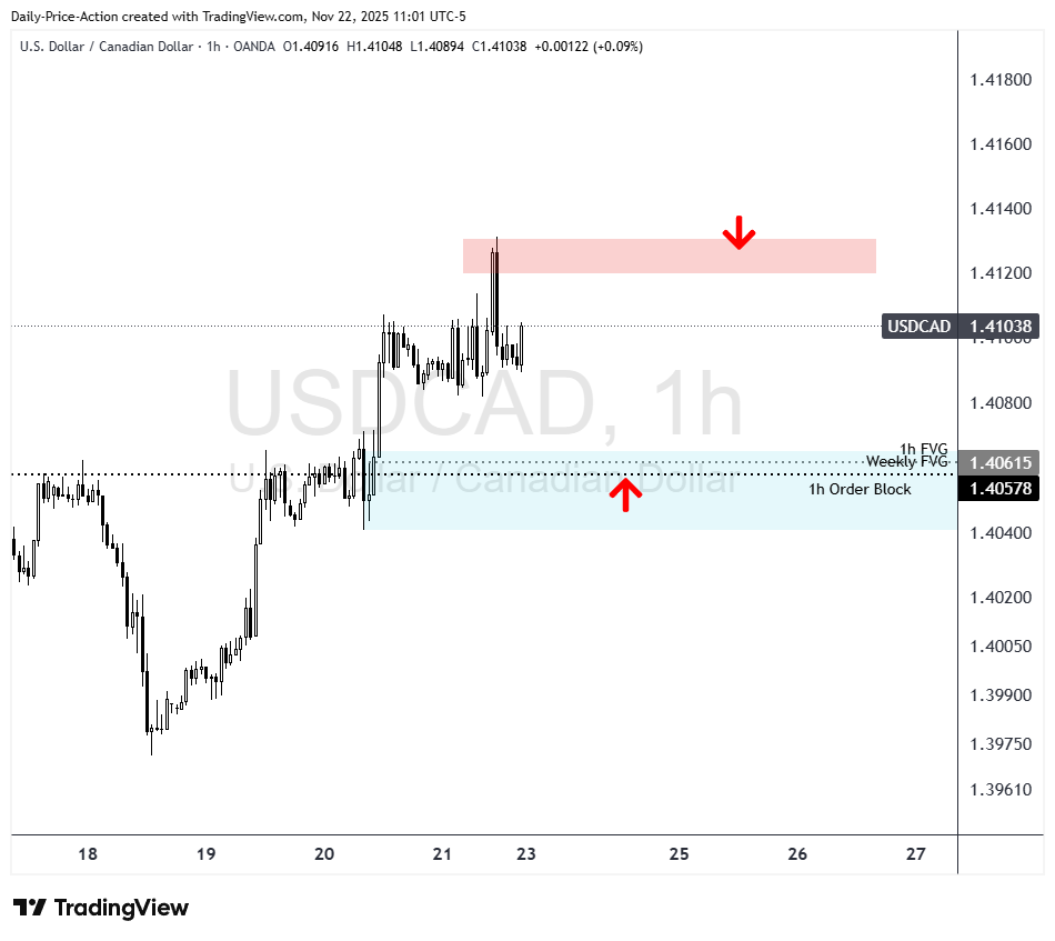 Weekly Forex Forecast For DXY, EURUSD, GBPUSD, USDCAD, and XAUUSD (November 24-28, 2025) 4 USDCAD 1h chart with 1.4060 support and 1.4130 resistance