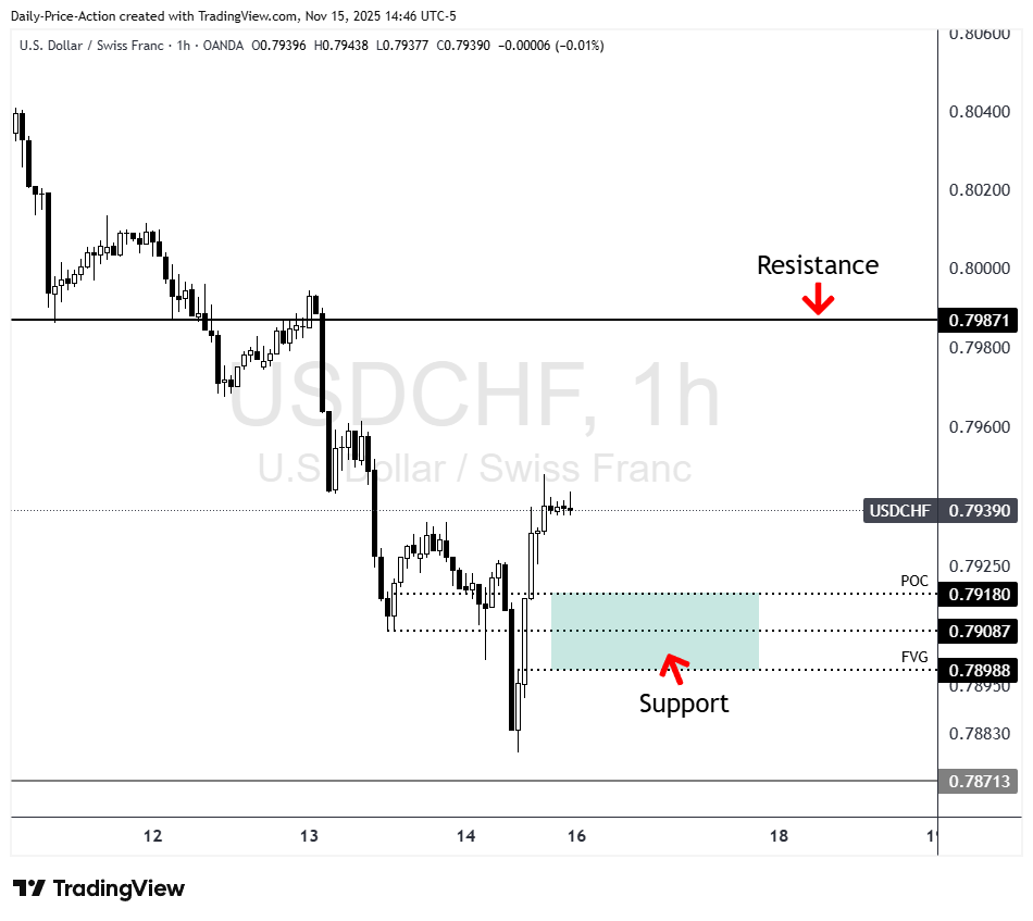 USDCHF 1h chart with 0.7900 support and 0.7987 resistance