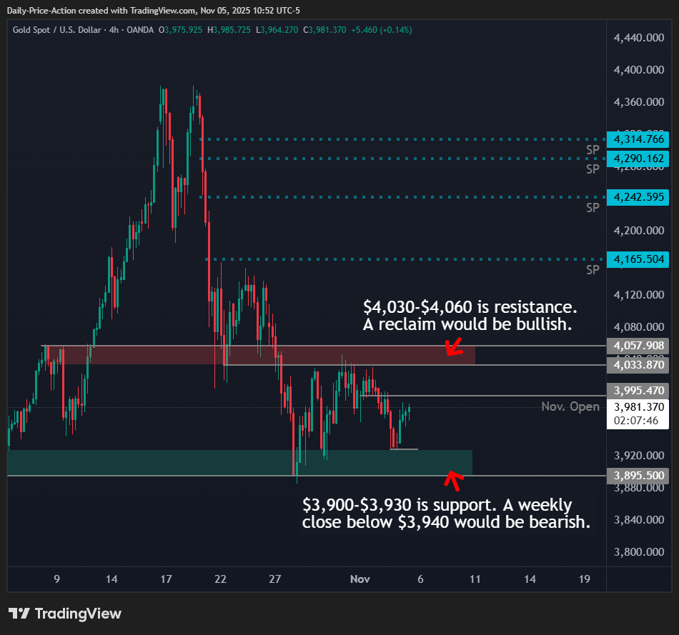 Gold XAUUSD 4h chart with $4,030-$4,060 resistance and $3,900-$3,930 support