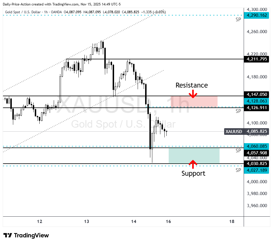 XAUUSD gold 1h chart with $4,030 support and $4,130 resistance