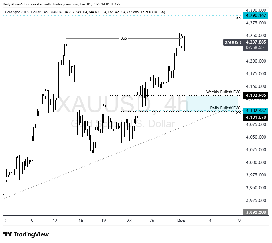 XAUUSD (gold) bullish break of structure and sell-side area of interest
