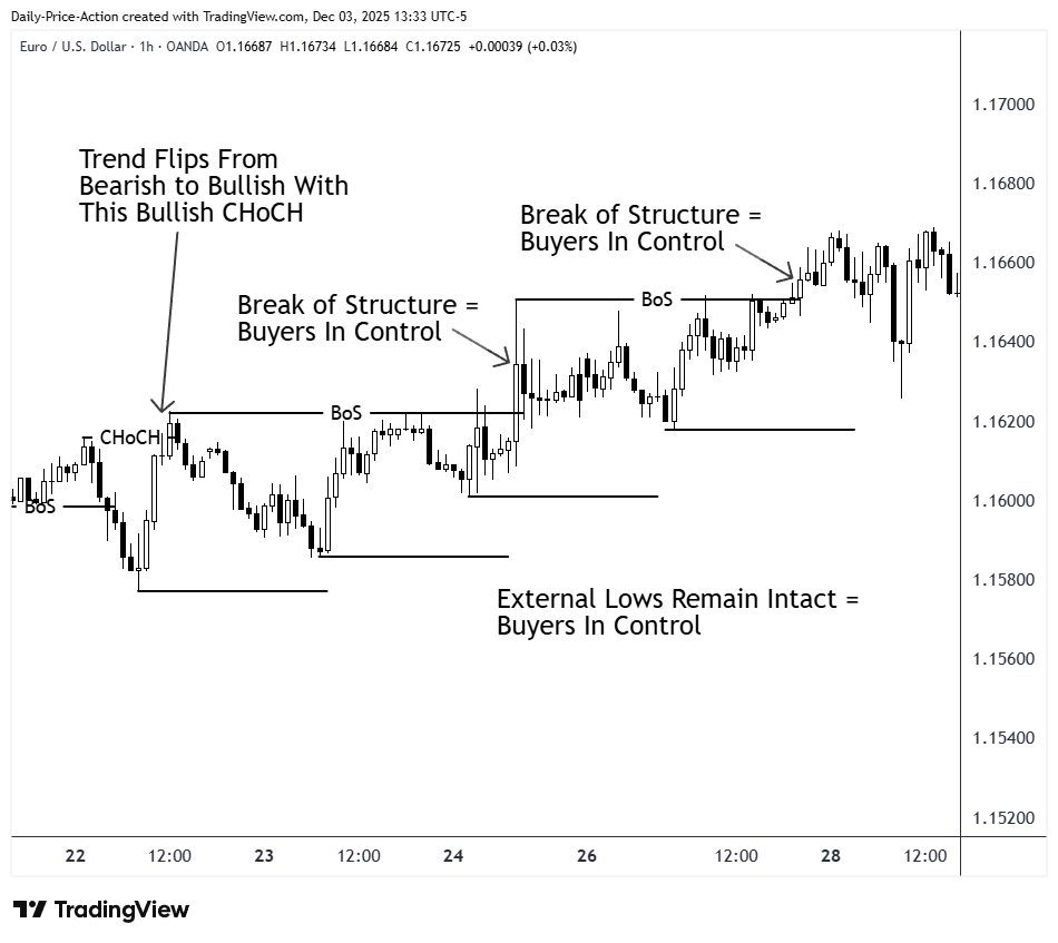 Smart Money Concepts Made Simple: The Definitive SMC Guide