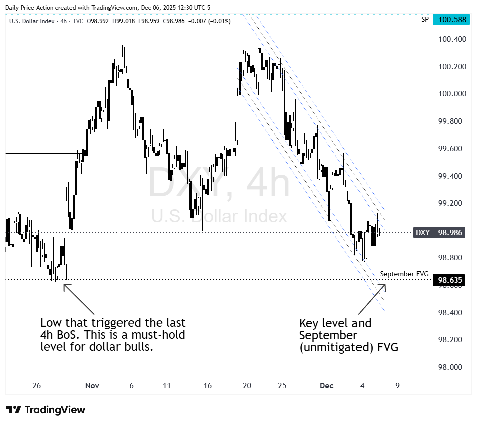 Four-hour DXY chart showing the U.S. Dollar Index pulling back toward the 98.60 support area. The image highlights the low that triggered the last 4h break of structure, along with the unmitigated September FVG below price, and a descending channel guiding recent bearish movement.