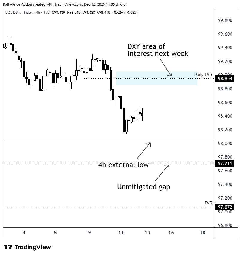 A four hour DXY chart showing a bearish trend with lower highs and lower lows. The chart highlights a daily fair value gap near 98.95 as next week’s area of interest and marks the 4 hour external low at 97.71 along with an unmitigated gap down toward 97.07.