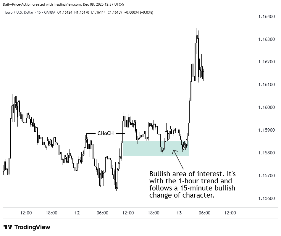 EURUSD 15-minute pullback into a bullish area of interest