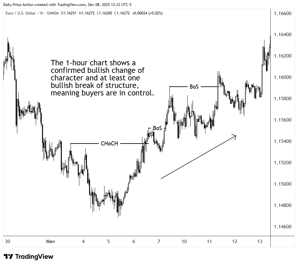 EURUSD 1-hour time frame with a bullish CHoCH and two bullish break of structures.