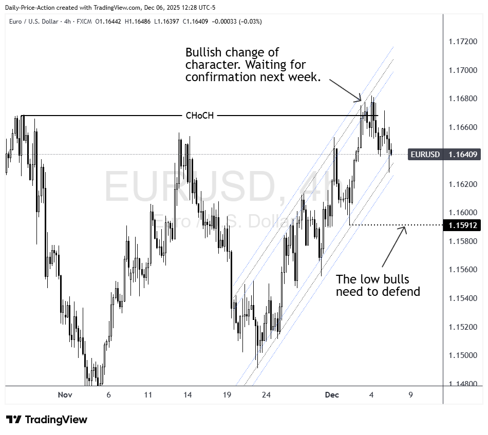 Four-hour EURUSD chart showing a bullish change of character after breaking a key swing high, with price pulling back toward the 1.15912 support level that buyers need to defend. The chart also features an ascending channel outlining recent bullish structure.