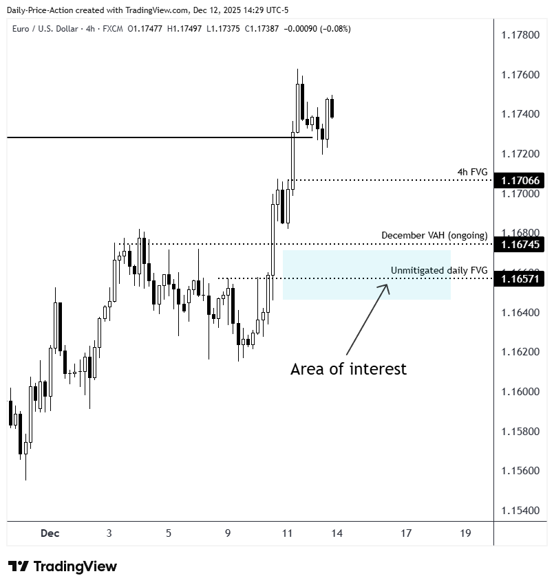 A four hour EURUSD chart showing bullish structure after a recent break of the external high. The image marks an unmitigated daily fair value gap around 1.1657 and the December value area high as a confluence area for next week’s potential pullback.