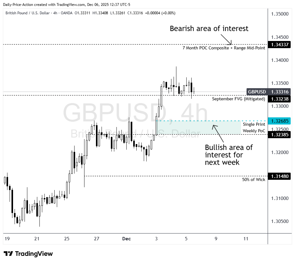 Four-hour GBPUSD chart highlighting a bearish area of interest near 1.34337 and a bullish area of interest around 1.32685, marked by a single print and weekly POC. The image also notes a mitigated September FVG and key support levels that may attract price next week.