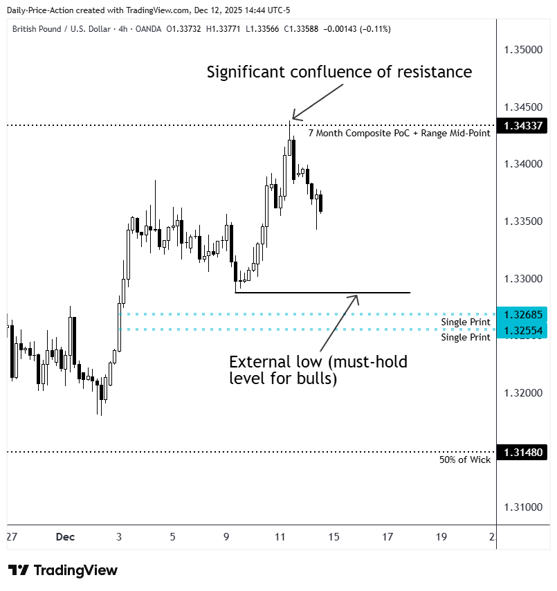 A four hour GBPUSD chart showing price rejecting the 1.34337 region, which is both the seven month composite point of control and the range midpoint. The chart labels the must-hold external low near 1.32685 and highlights single prints below as potential areas of interest.