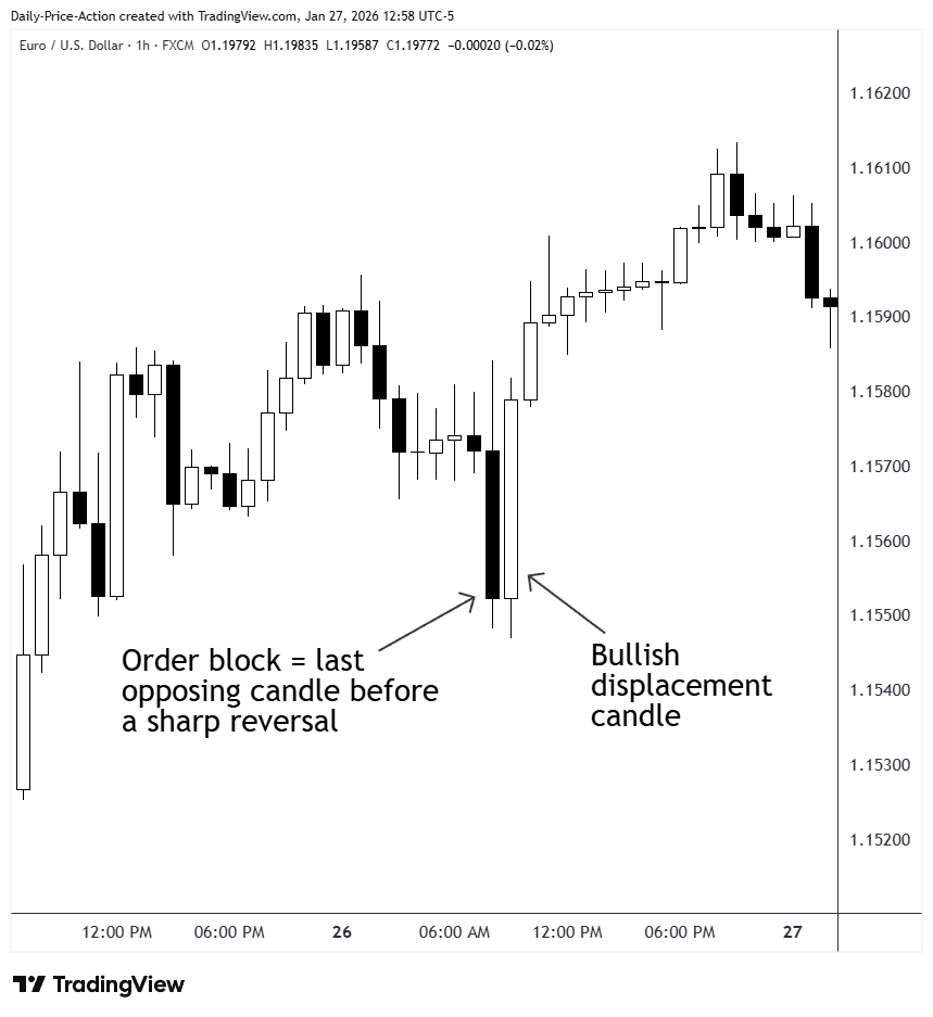 Smart Money Concepts Made Simple: The Definitive SMC Guide