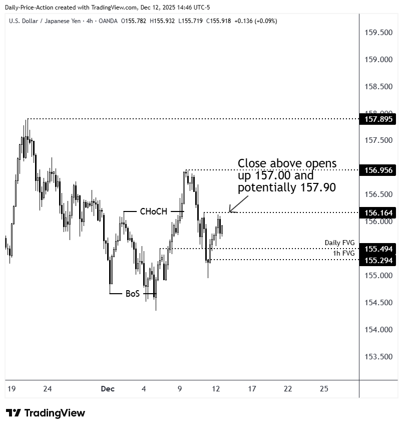 A four hour USDJPY chart showing bullish recovery after a CHoCH and break of structure. The chart notes resistance at 156.956, with a close above opening the door for 157.00 and 157.90, and also highlights a daily and one hour fair value gap below near 155.49 to 155.29.