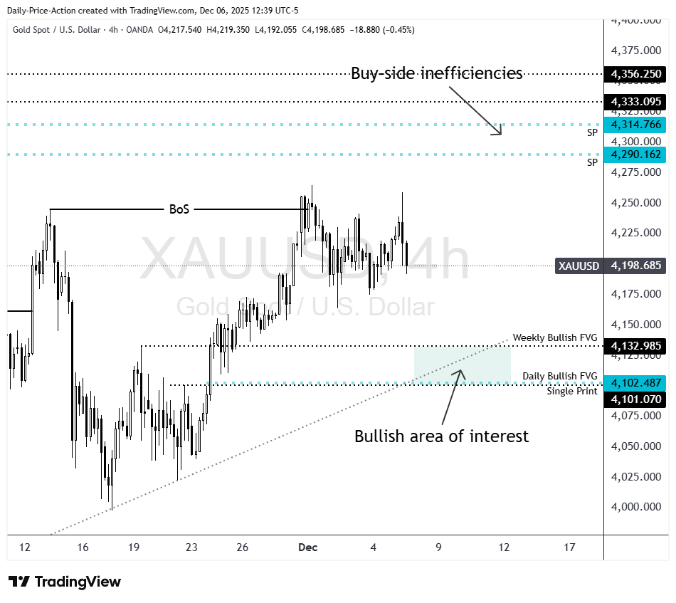 Four-hour XAUUSD chart showing a recent break of structure and a bullish area of interest formed by a weekly bullish FVG, daily bullish FVG, and single print near 4,102. The chart also highlights multiple buy-side inefficiencies above price that may serve as future targets.