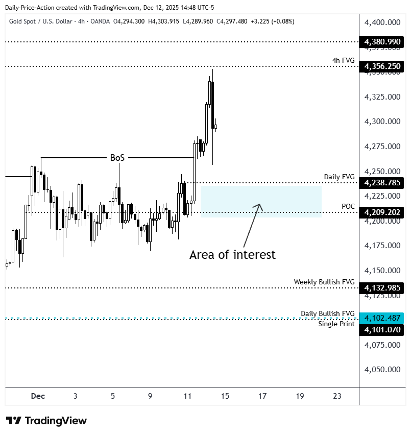 A four hour gold chart showing a strong uptrend with a recent break of structure. The chart highlights a daily fair value gap and two week composite POC around 4,209 as the key area of interest, with upside levels at 4,238 and 4,356 marked as potential targets.