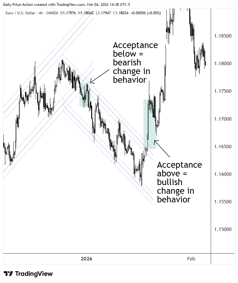 EURUSD 4-hour chart showing acceptance below a distribution channel during an uptrend followed by acceptance above, illustrating how a bearish change in behavior can appear first and later flip bullish as price behavior shifts within the channel.