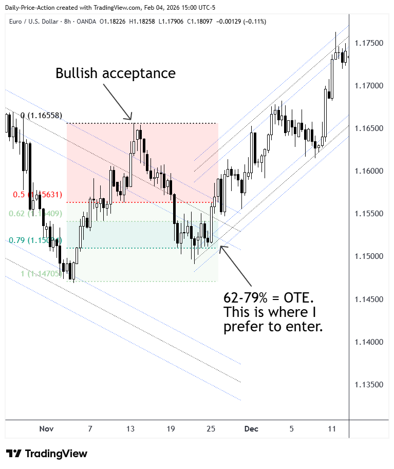 EURUSD 8-hour chart showing bullish acceptance followed by a pullback into the 62–79% Optimal Trading Entry (OTE) zone, illustrating how price often retraces into OTE after behavior has already shifted and before a market reversal continues.
