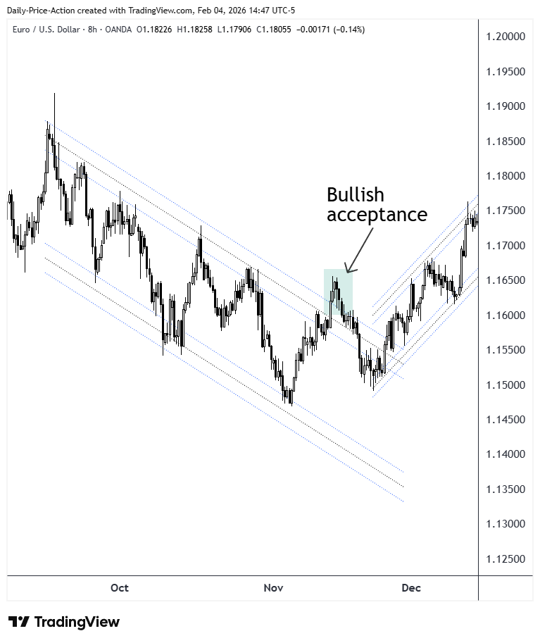 EURUSD 8-hour chart showing a clear downtrend with a distribution channel and bullish acceptance above the channel, highlighting how selling pressure starts to fade and behavior changes well before a confirmed trend reversal or CHoCH.