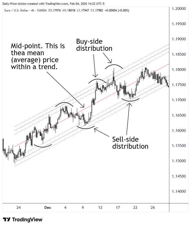 EURUSD 4-hour chart showing a distribution channel with a clear midpoint, buy-side distribution above the mean, and sell-side distribution below it, illustrating how price distributes around the average during a trend rather than respecting exact support and resistance levels.
