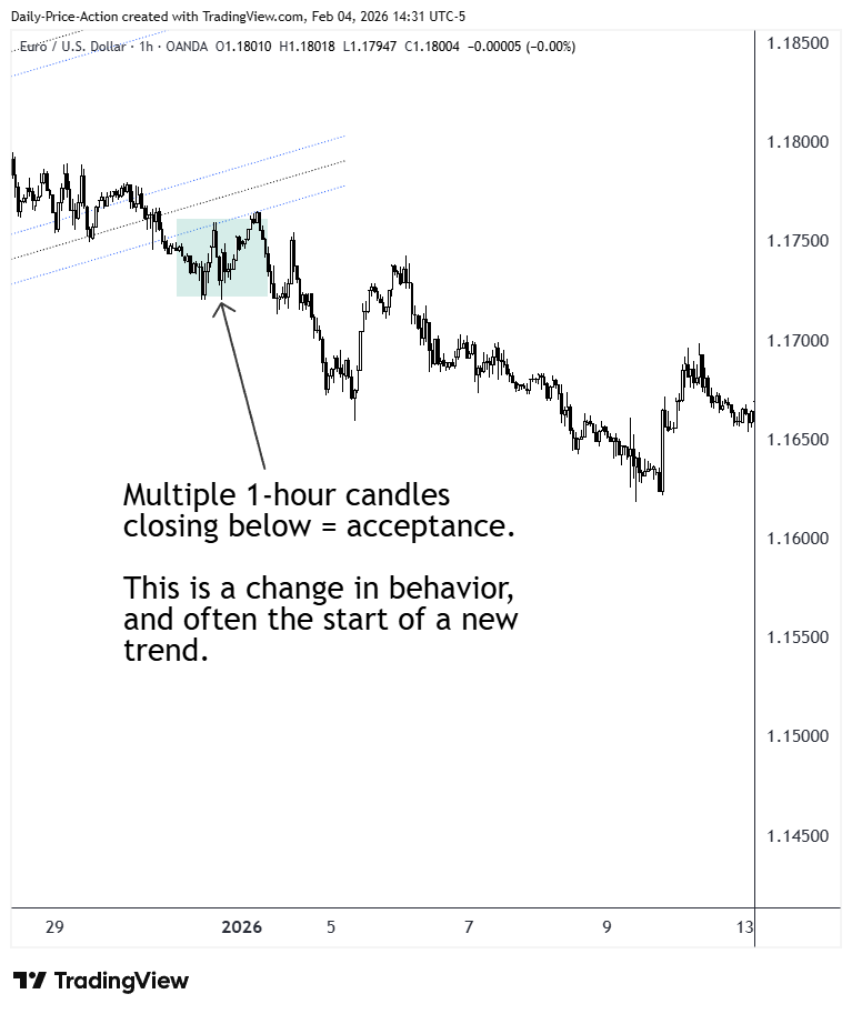 EURUSD 1-hour chart showing multiple candles closing below a distribution channel, illustrating acceptance through sustained closes and a clear change in behavior that often appears before a trend reversal is confirmed.